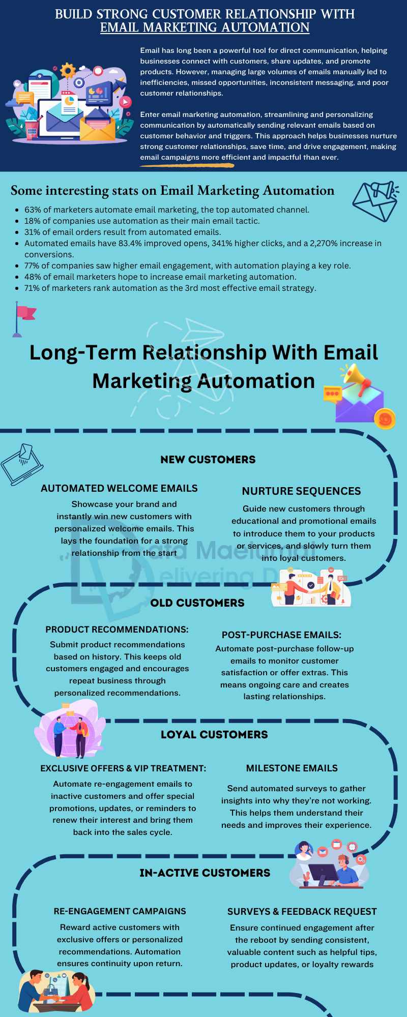 Infographic: email marketing automation